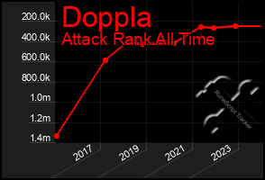 Total Graph of Doppla