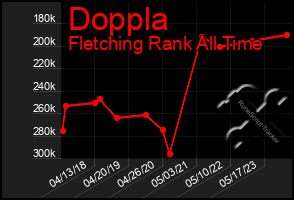 Total Graph of Doppla