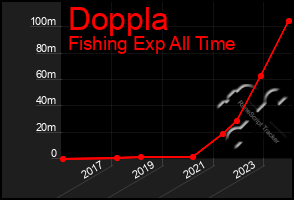 Total Graph of Doppla