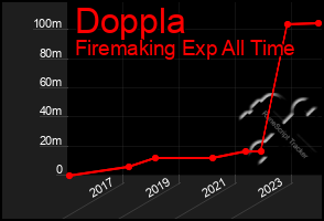 Total Graph of Doppla