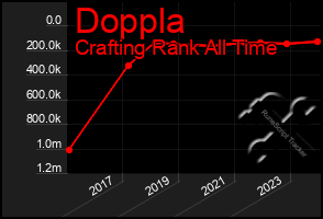 Total Graph of Doppla