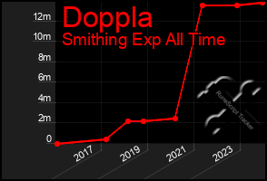 Total Graph of Doppla