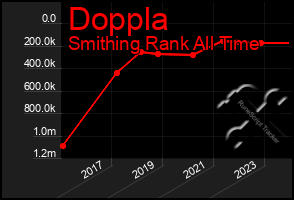 Total Graph of Doppla