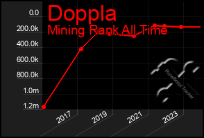 Total Graph of Doppla