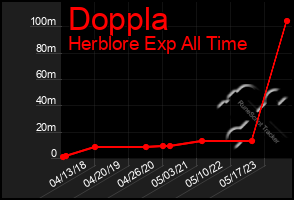 Total Graph of Doppla