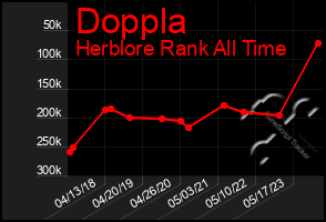 Total Graph of Doppla