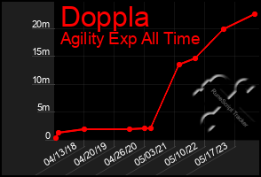 Total Graph of Doppla