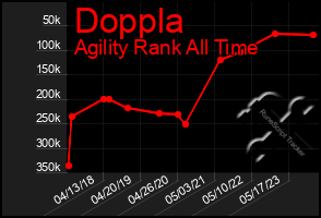 Total Graph of Doppla