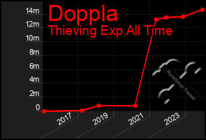 Total Graph of Doppla