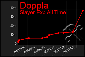 Total Graph of Doppla