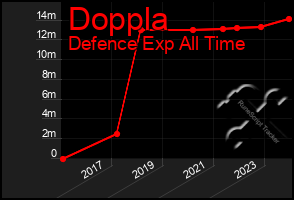 Total Graph of Doppla