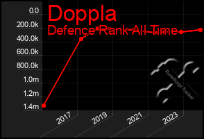 Total Graph of Doppla