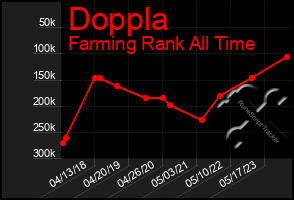 Total Graph of Doppla