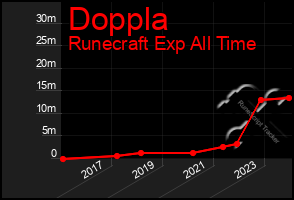 Total Graph of Doppla