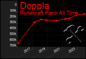 Total Graph of Doppla