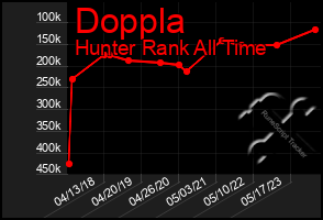 Total Graph of Doppla