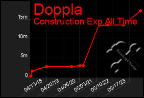 Total Graph of Doppla