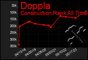 Total Graph of Doppla