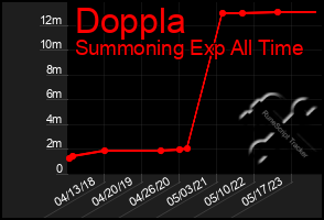 Total Graph of Doppla