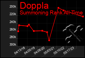 Total Graph of Doppla