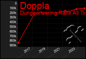 Total Graph of Doppla