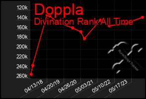 Total Graph of Doppla