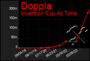 Total Graph of Doppla