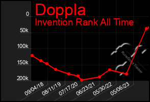 Total Graph of Doppla