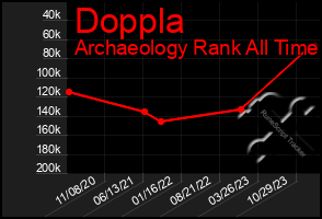 Total Graph of Doppla