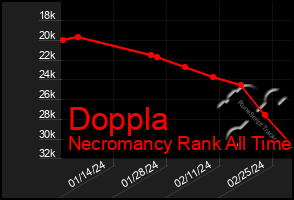 Total Graph of Doppla