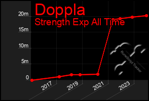 Total Graph of Doppla