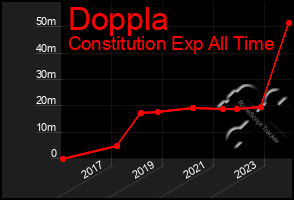 Total Graph of Doppla