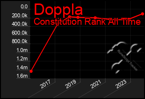 Total Graph of Doppla