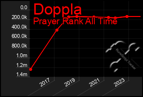 Total Graph of Doppla