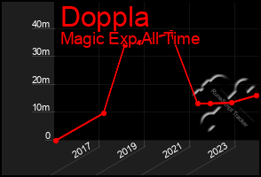 Total Graph of Doppla