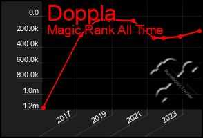 Total Graph of Doppla