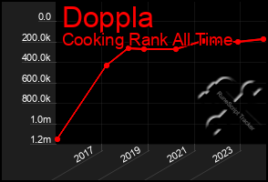 Total Graph of Doppla