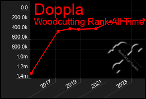 Total Graph of Doppla