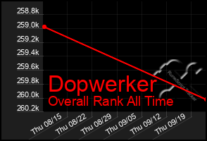 Total Graph of Dopwerker