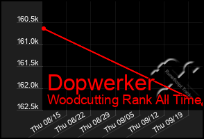 Total Graph of Dopwerker