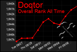 Total Graph of Doqtor
