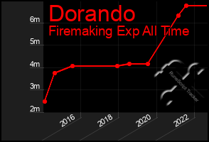 Total Graph of Dorando