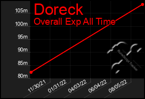 Total Graph of Doreck