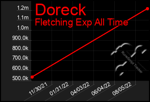 Total Graph of Doreck