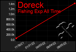 Total Graph of Doreck