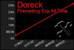 Total Graph of Doreck