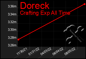 Total Graph of Doreck