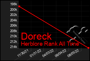 Total Graph of Doreck