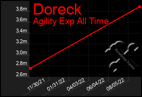 Total Graph of Doreck