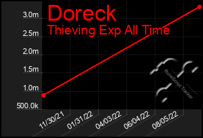 Total Graph of Doreck